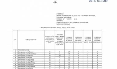 Matrik Formasi Jabatan NOTARIS Tahun 2016-2019 (Lampiran Peraturan Menteri Hukum dan HAM RI Nomor 27 Tahun 2016 Tentang Formasi Jabatan Notaris dan Penentuan Kategori Daerah)